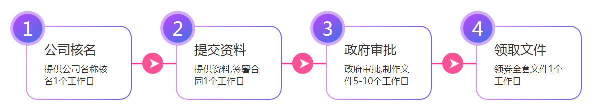 離岸公司銀行開戶