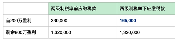 香港公司利得稅稅率