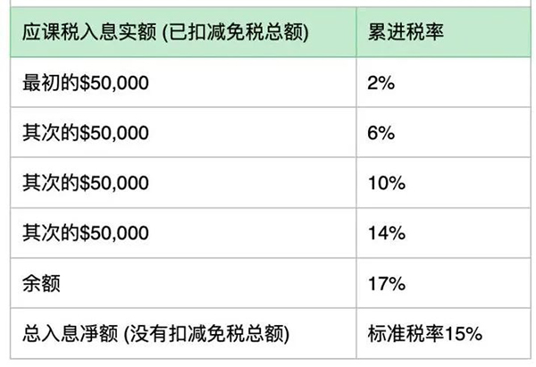 香港公司薪俸稅稅率